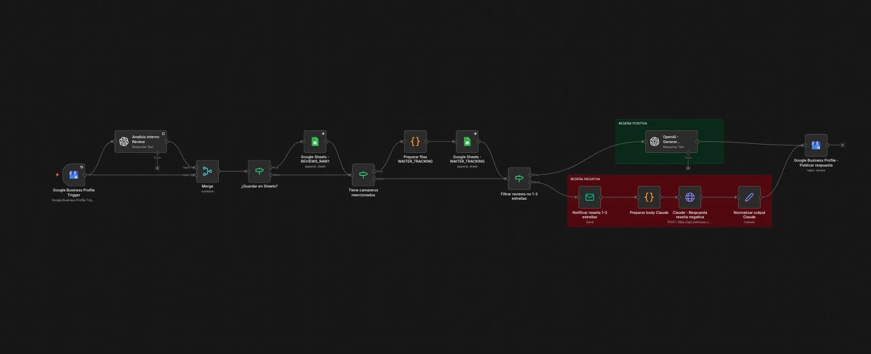 Gestión de reseñas y control de rendimiento del equipo